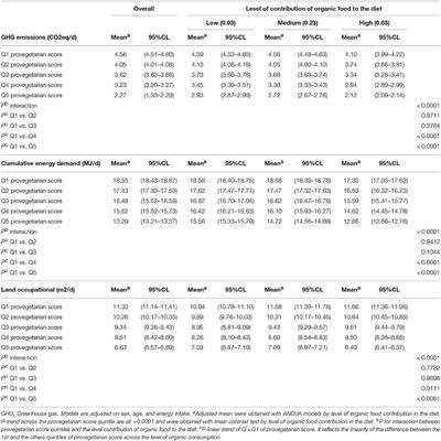 Corrigendum: Environmental Impacts of Plant-Based Diets: How Does Organic Food Consumption Contribute to Environmental Sustainability?